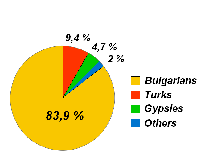 bulgaria_cencus_2001_ethnic_groups
